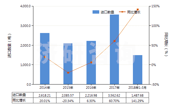 2014-2018年3月中國(guó)季戊四醇(HS29054200)進(jìn)口量及增速統(tǒng)計(jì)